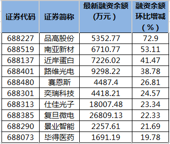 品高股份等9只科创板股融资余额增幅超20%