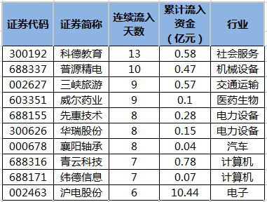 主力资金连续5日以上净流入普源精电等69股