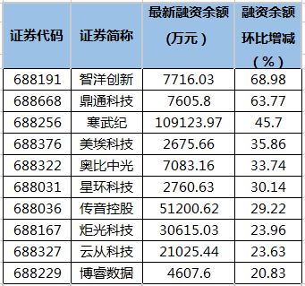 智洋创新等10只科创板股融资余额增幅超20%