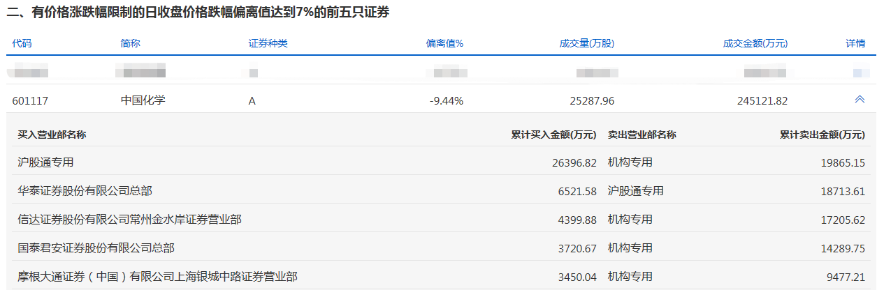 中国化学今天跌9.88% 四机构合计净卖出约6.08亿元