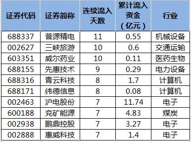 主力资金连续5日以上净流入三峡旅游等80股