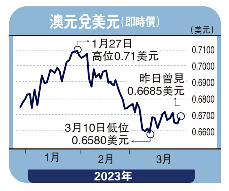 能言汇说/经济基本面向好 澳元逢低吸纳