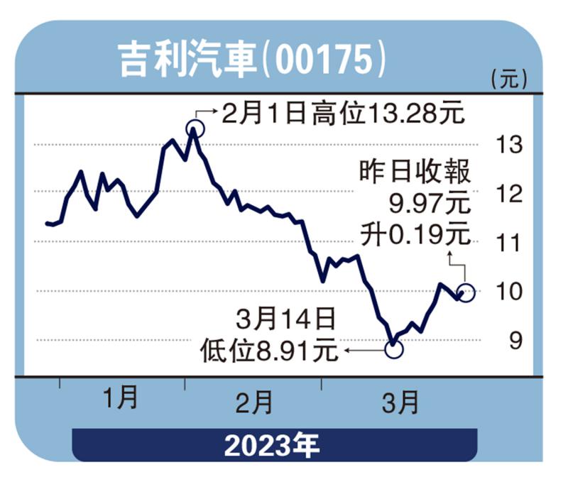 板块寻宝/业绩胜预期 吉利10元内可买