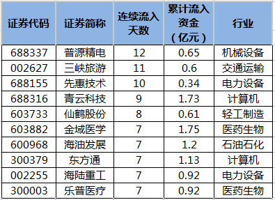 主力资金连续5日以上净流入普源精电等56股