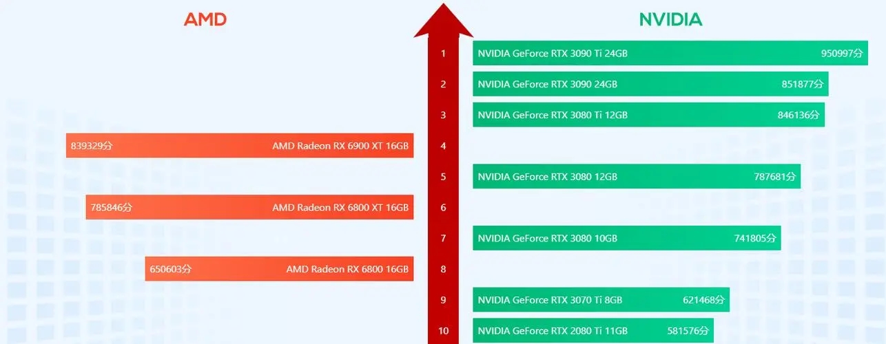 显卡天梯图？显卡天梯的三个级别，其中有没有你心仪的显卡型号