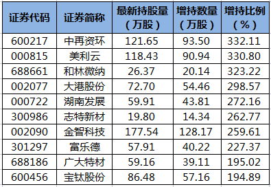 中再资环等37股获陆股通增仓超100%