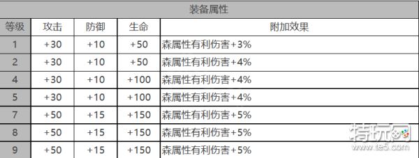 《白夜极光》纳西莉丝怎么样 纳西莉丝角色面板与装备技能数据一览