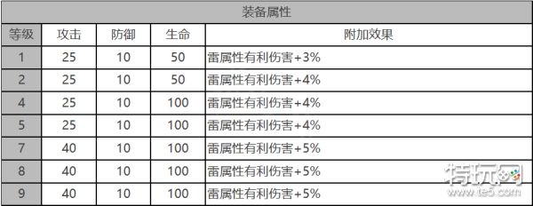 《白夜极光》安吉尔怎么样 安吉尔角色面板与装备技能数据一览