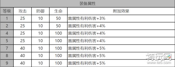 《白夜极光》乌鸦怎么样 乌鸦角色面板与装备技能数据一览