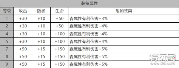 《白夜极光》加百列怎么样 加百列角色面板与装备技能数据一览