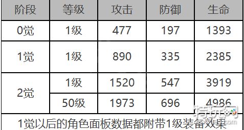 《白夜极光》乌鸦怎么样 乌鸦角色面板与装备技能数据一览