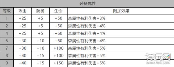 《白夜极光》童谣座怎么样 童谣座角色面板与装备技能数据一览