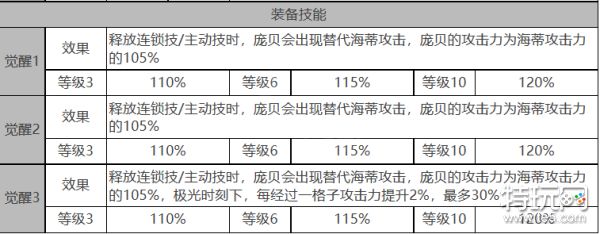 《白夜极光》海蒂怎么样 海蒂角色面板与装备技能数据一览