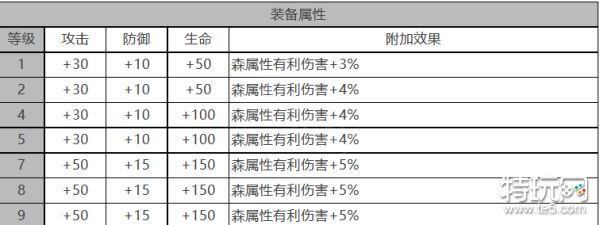 《白夜极光》瑶怎么样 瑶角色面板与装备技能数据一览