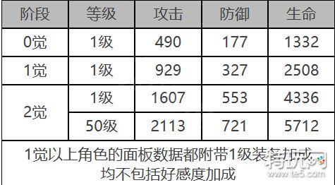 《白夜极光》安吉尔怎么样 安吉尔角色面板与装备技能数据一览