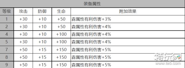 《白夜极光》杰诺怎么样 杰诺角色面板与装备技能数据一览