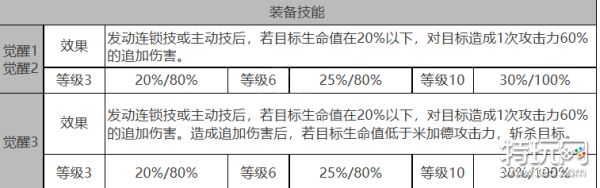 《白夜极光》米加德怎么样 米加德角色面板与装备技能数据一览