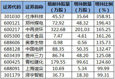 郑州煤电等34股获陆股通增仓超50%