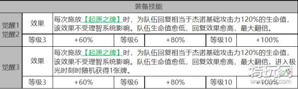 《白夜极光》杰诺怎么样 杰诺角色面板与装备技能数据一览