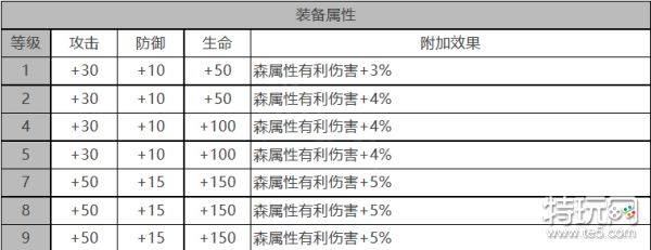 《白夜极光》海蒂怎么样 海蒂角色面板与装备技能数据一览