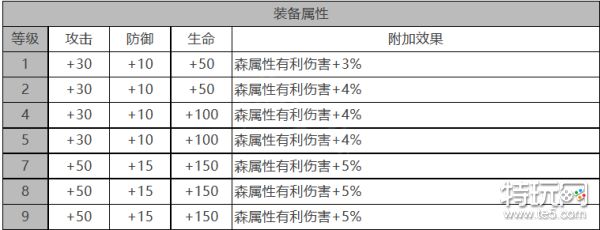 《白夜极光》米加德怎么样 米加德角色面板与装备技能数据一览