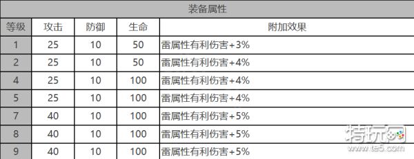 《白夜极光》艾米怎么样 艾米角色面板与装备技能数据一览