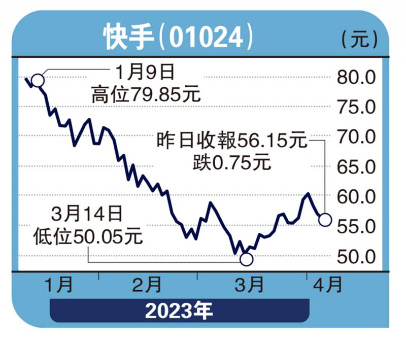 临渊得鱼/快手追落后 股价上望63.4元