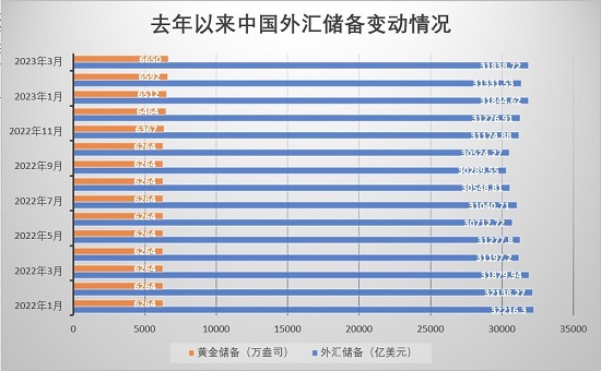 三月中国外储环比增507亿美元 专家：汇率折算与资产价格变化是主因