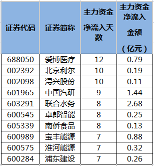 主力资金连续5日以上净流入爱博医疗等63股