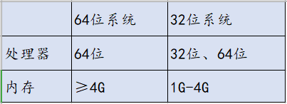 32位系统升级64位系统(win10是32位还是64位)