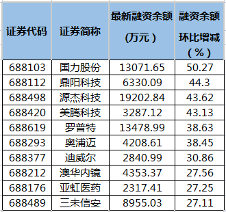 国力股份等14只科创板股融资余额增幅超20%