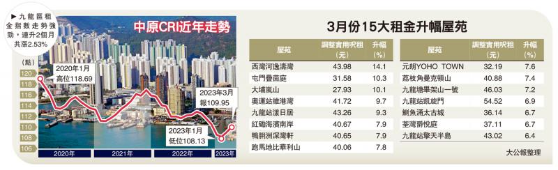 私楼租金月升近1% 年半最劲