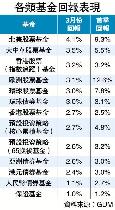 股市回升 上月MPF人均赚5892元