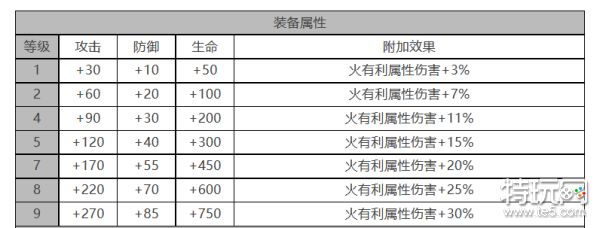 《白夜极光》贾尔斯怎么样 贾尔斯角色面板与装备技能数据一览