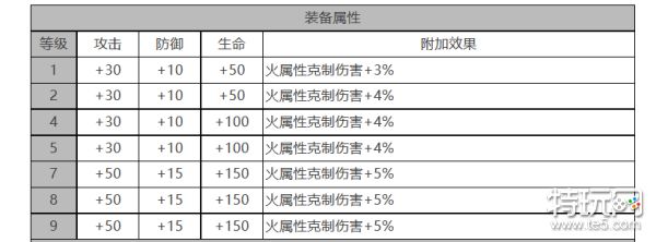 《白夜极光》艾希怎么样 艾希角色面板与装备技能数据一览