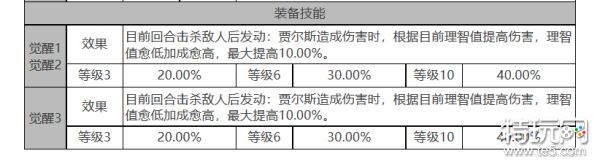 《白夜极光》贾尔斯怎么样 贾尔斯角色面板与装备技能数据一览