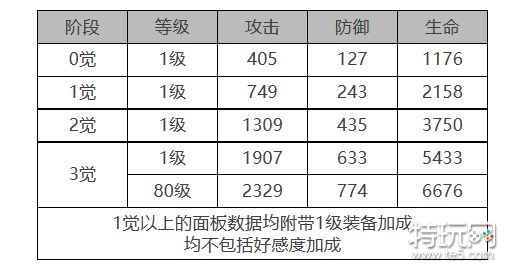 《白夜极光》凛音怎么样 凛音角色面板与装备技能数据一览