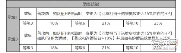 《白夜极光》诺维亚怎么样 诺维亚角色面板与装备技能数据一览