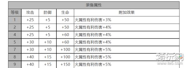 《白夜极光》焚霜座怎么样 焚霜座角色面板与装备技能数据一览