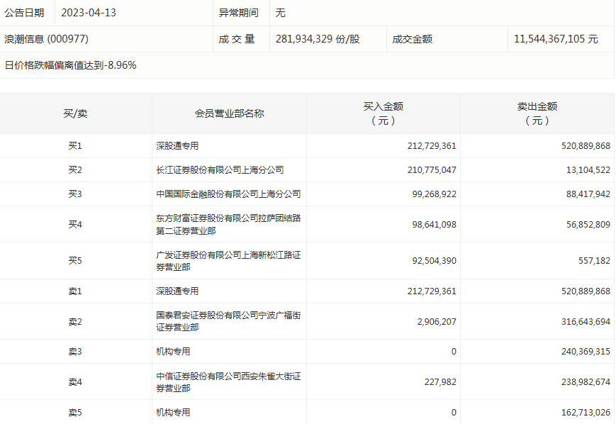 浪潮信息今天跌9.87% 两机构合计净卖出约4.03亿元