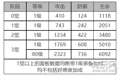 《白夜极光》艾希怎么样 艾希角色面板与装备技能数据一览