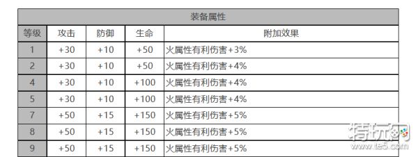 《白夜极光》诺维亚怎么样 诺维亚角色面板与装备技能数据一览