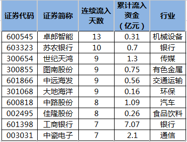 主力资金连续5日以上净流入苏农银行等84股