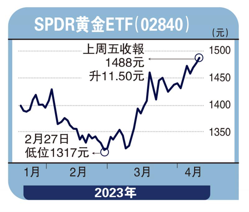 智在必得/避险需求增 黄金ETF值博