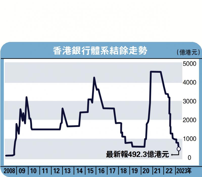 金管局再接港元沽盘 银行结余创08年新低