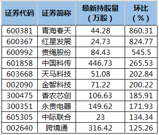 青海春天、红星发展等18股获陆股通增仓超100%