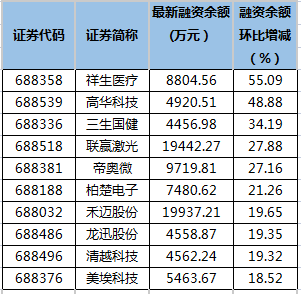 祥生医疗等6只科创板股融资余额增幅超20%