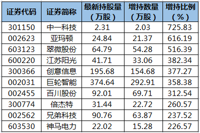 中一科技、亚玛顿等28股获陆股通增仓超100%