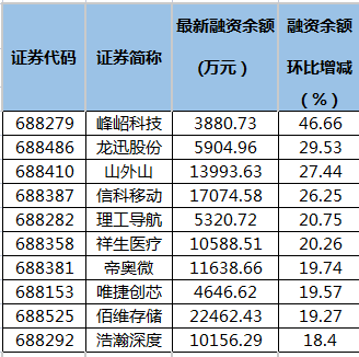 峰岹科技等29只科创板股融资余额增幅超10%