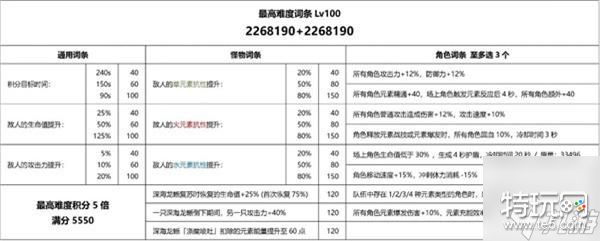 原神深海龙蜥之群轰旋怎么打 深海龙蜥之群轰旋打法教学